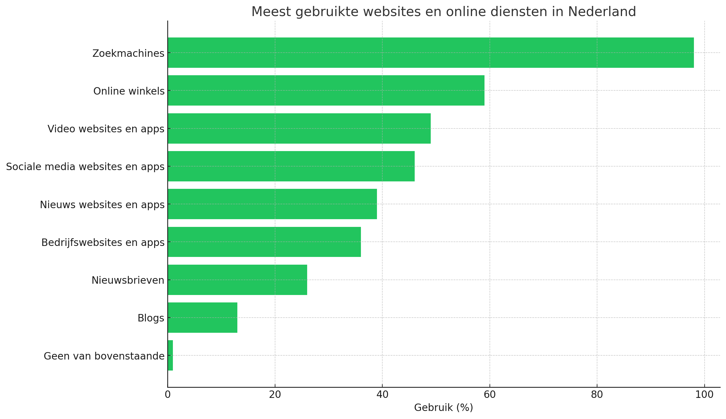 Meest gebruikte websites en online diensten in Nederland